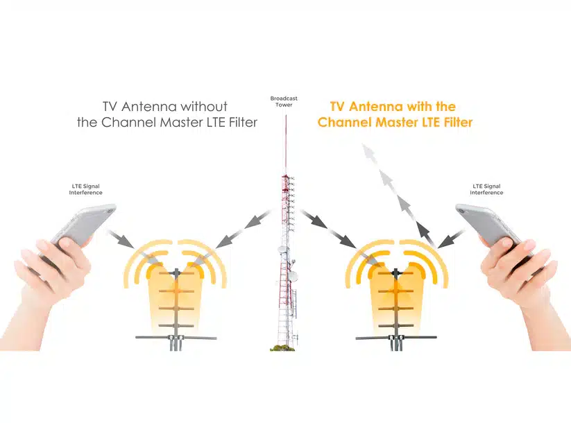 Channel Master LTE/5G Filter – Blocks 5G/LTE Interference for Cleaner TV Reception - Image 5